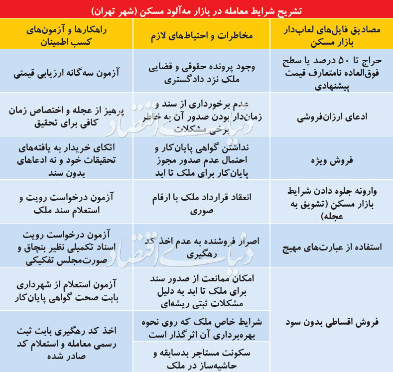  اخبار اقتصادی ,خبرهای اقتصادی ,  بازار مسکن