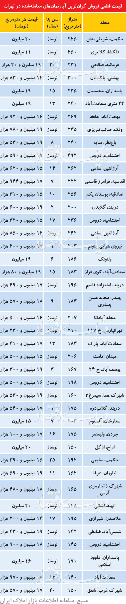  اخبار اقتصادی ,خبرهای اقتصادی , گران‌ترین آپارتمان‌