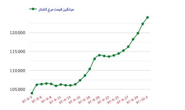  اخبار اقتصادی ,خبرهای اقتصادی ,مرغ 