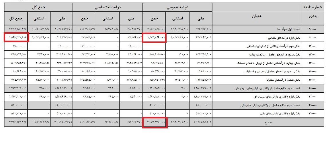  اخبار اقتصادی ,خبرهای اقتصادی ,بودجه ۹۸ 