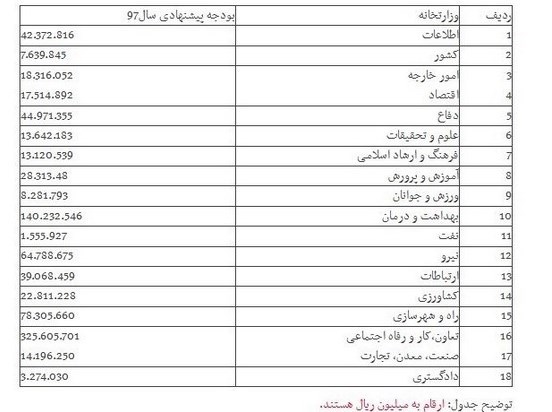  اخبار اقتصادی ,خبرهای اقتصادی , جزئیات بودجه