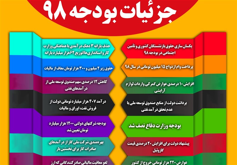اخبار اقتصادی ,خبرهای اقتصادی , جزئیات بودجه اخبار اقتصادی ,خبرهای اقتصادی , جزئیات بودجه