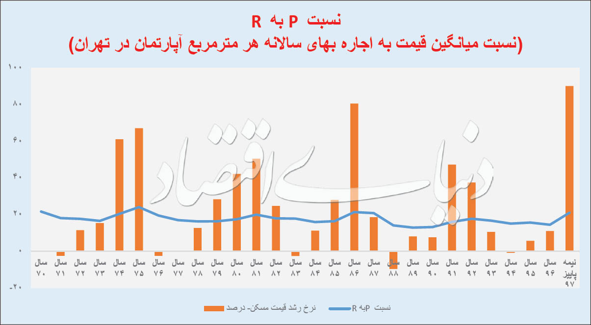  اخبار اقتصادی ,خبرهای اقتصادی ,حباب قیمت مسکن در تهران رکورد ۲۲ ساله زد