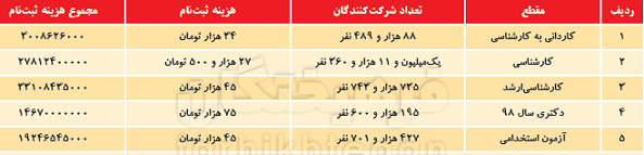 اخبار دانشگاه ,خبرهای دانشگاه, سنجشکنکور اخبار دانشگاه ,خبرهای دانشگاه,سنجش کنکور