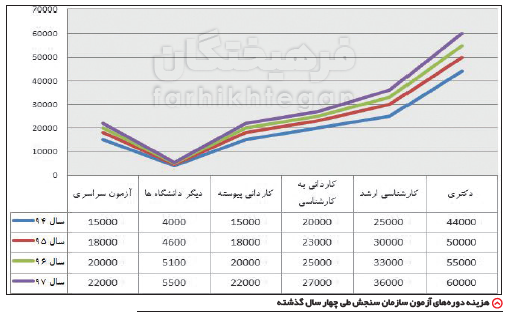 اخبار دانشگاه ,خبرهای دانشگاه, سنجشکنکور اخبار دانشگاه ,خبرهای دانشگاه,سنجش کنکور