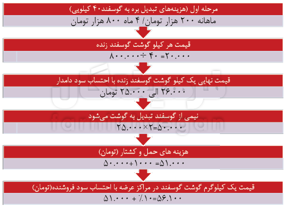 اخبار اقتصادی ,خبرهای اقتصادی ,مافیای گوشت اخبار اقتصادی ,خبرهای اقتصادی ,مافیای گوشت