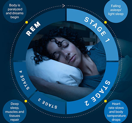 تفسیر روانشناسی خواب, اختلالات رفتاری RBD, درمان اختلالات خواب