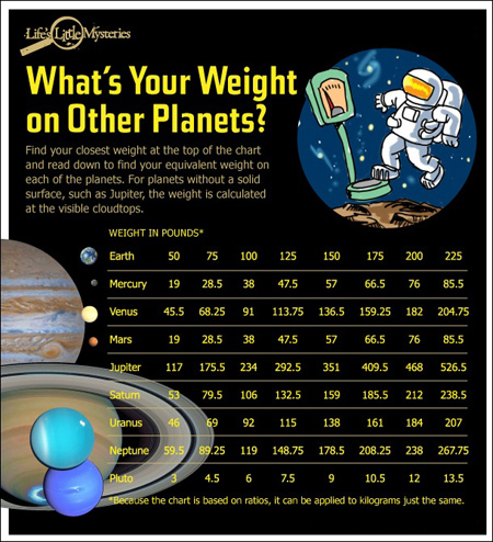 وزنتان در سیارات دیگر,وزن انسان در هر سیاره ای