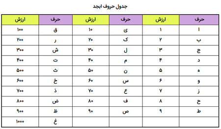 حروف ابجد,حروف ابجد صغیر