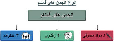 انواع انجمن های گمنام ترک اعتیاد, انجمن معتادان گمنام NA