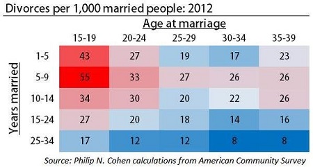  سن ازدواج, بهترین سن ازدواج, بالا رفتن سن ازدواج