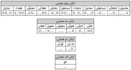 وزن عروضی, شعر فارسی