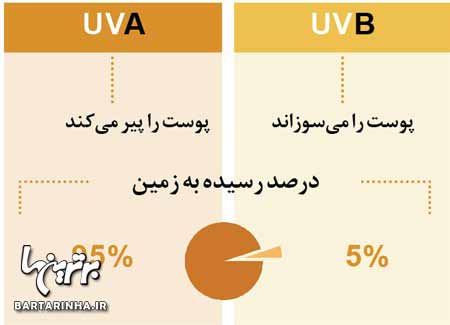 نوع ضدآفتاب,اثرحفاظت‌كنندگی ضدآفتاب