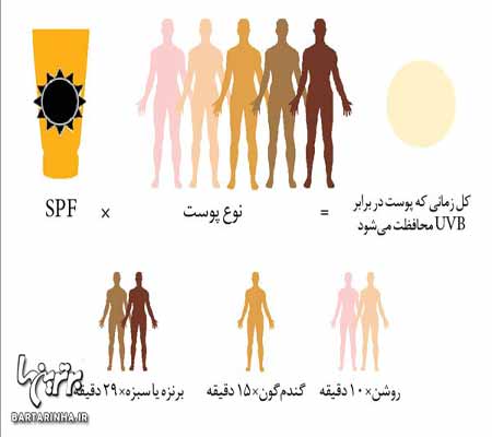 نوع ضدآفتاب,اثرحفاظت‌كنندگی ضدآفتاب