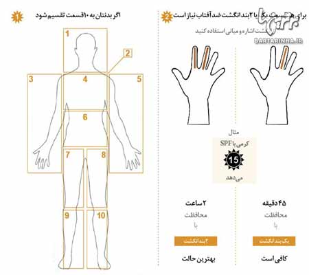 نوع ضدآفتاب,اثرحفاظت‌كنندگی ضدآفتاب