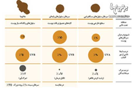 نوع ضدآفتاب,اثرحفاظت‌كنندگی ضدآفتاب