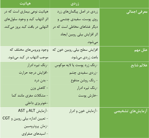 پیشگیری از زردی نوزاد