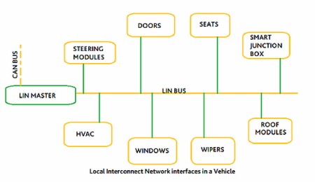 نحوه کارکرد پروتکل LIN خودرو