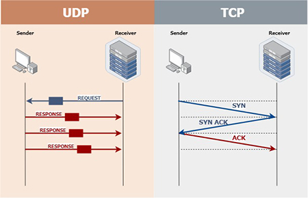 ویژگی های پروتکل UDP, پروتکل دیتاگرام کاربر, پروتکل دیتاگرام کاربر (UDP) چیست