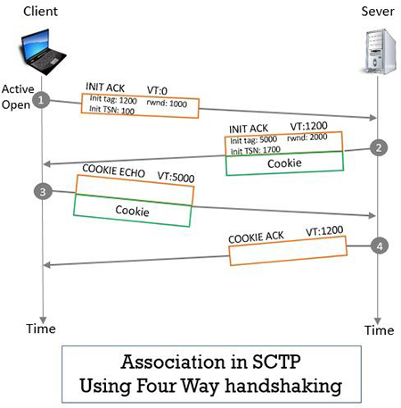 جریان های داده در SCTP چیست, قابلیت های SCTP, مزایای پروتکل Sctp