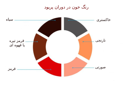 رنگ خون قرمز روشن در دوران پریودی, رنگ خون قهوه ای در دوران پریودی