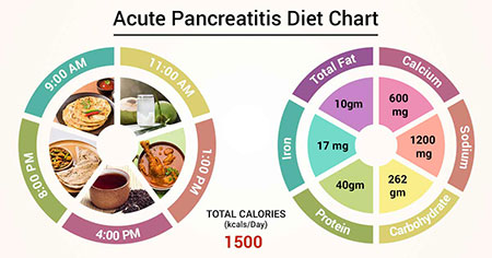 رژیم غذایی بیمار مبتلا به پانکراتیت, رژیم غذایی مناسب پانکراتیت