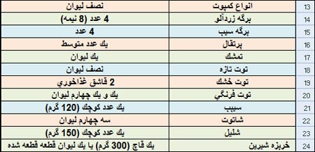 میزان مصرف میوه, راهنمای میزان مصرف هر نوع میوه