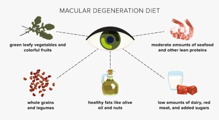 برای درمان ماکولا چه بخوریم