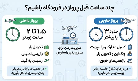 اینفوگرافیک راهنمای زمان حضور در فرودگاه برای پروازهای داخلی و خارجی و نکات مدیریت زمان سفر اینفوگرافیک راهنمای زمان حضور در فرودگاه برای پروازهای داخلی و خارجی و نکات مدیریت زمان سفر