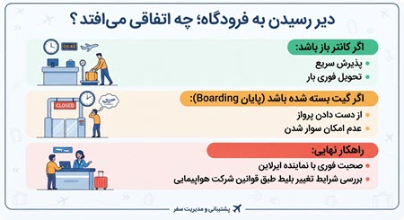 تصویر راهنما درباره پیامدهای دیر رسیدن به فرودگاه، وضعیت باز بودن کانتر، بسته شدن گیت پرواز و شرایط تغییر بلیط هواپیما تصویر راهنما درباره پیامدهای دیر رسیدن به فرودگاه، وضعیت باز بودن کانتر، بسته شدن گیت پرواز و شرایط تغییر بلیط هواپیما
