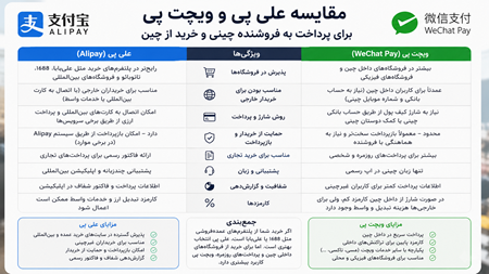 مقایسه علی پی و ویچت پی برای پرداخت به فروشنده چینی و خرید از چین