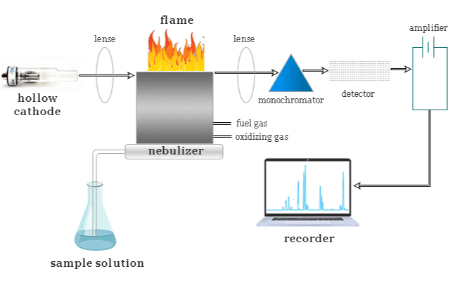 دستگاه جذب اتمی, اندازه گیری سرب