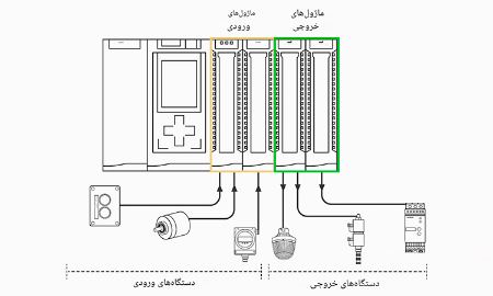 اجزای تشکیل دهنده PLC اجزای تشکیل دهنده PLC