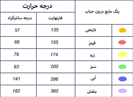 حباب اسپرینکلر, دمای فعال سازی حباب اسپرینکلر