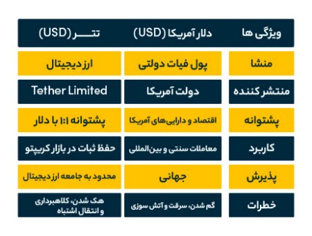 مقایسه دلار و تتر