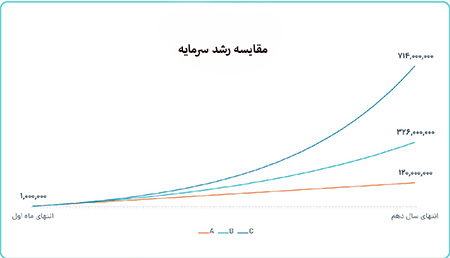 سرمایه گذاری با سود ماهانه, سرمایه‌گذاری مطمئن, مقایسه رشد سرمایه