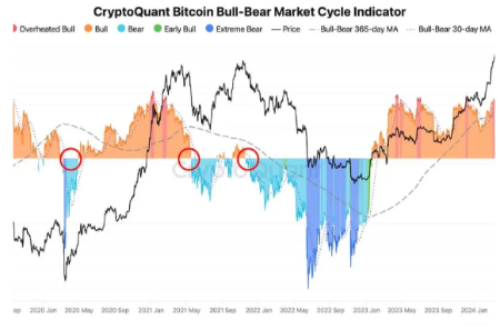 بازار نزولی کریپتو, بازار خرسی ارز دیجیتال