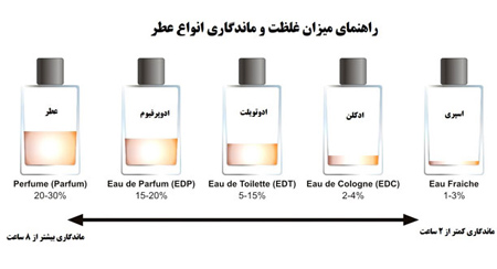 عطر,انواع عطر زنانه