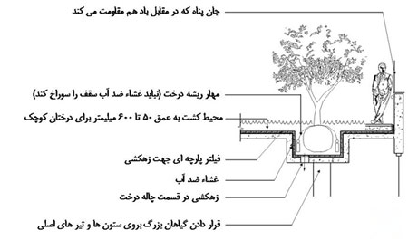 ساختار سقف برای بام های سبز,طراحی محوطه فضای سبز