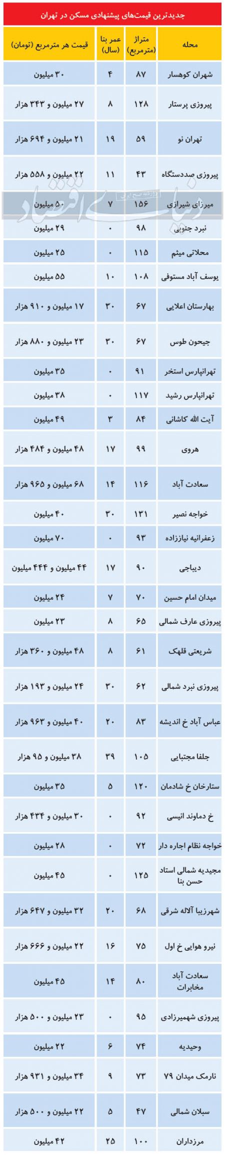 مسکن،اخباراقتصادی ،خبرهای اقتصادی مسکن ,اخباراقتصادی ,خبرهای اقتصادی