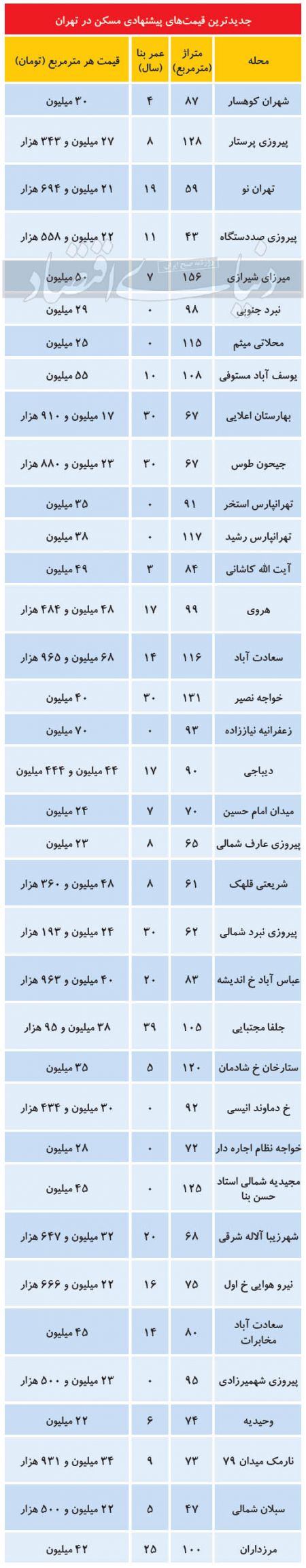  مسکن ,اخباراقتصادی ,خبرهای اقتصادی 