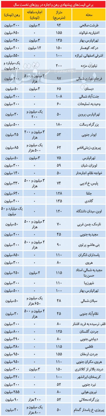 بازار رهن و اجاره مسکن،اخباراقتصادی ،خبرهای اقتصادی بازار رهن و اجاره مسکن,اخباراقتصادی ,خبرهای اقتصادی