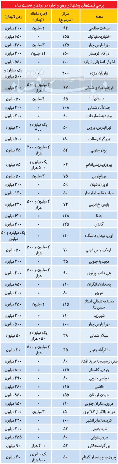  بازار رهن و اجاره مسکن,اخباراقتصادی ,خبرهای اقتصادی 