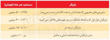 دستمزد بازیگران،اخبار فرهنگی،خبرهای فرهنگی دستمزد بازیگران,اخبار فرهنگی,خبرهای فرهنگی