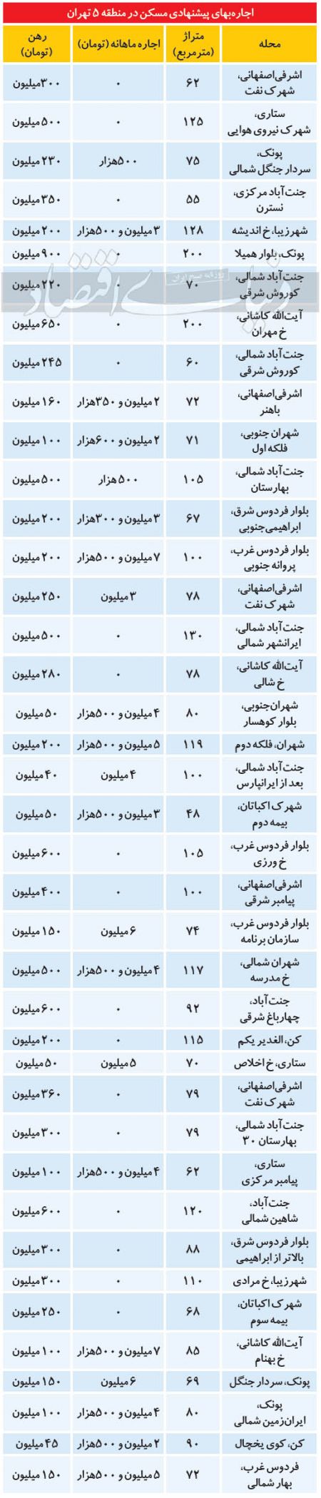 بازار اجاره ،اخباراقتصادی ،خبرهای اقتصادی بازار اجاره ,اخباراقتصادی ,خبرهای اقتصادی