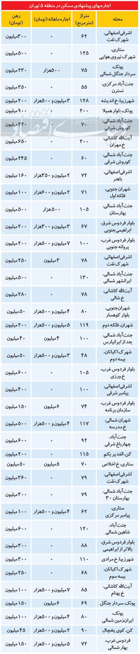 بازار اجاره  ,اخباراقتصادی ,خبرهای اقتصادی 