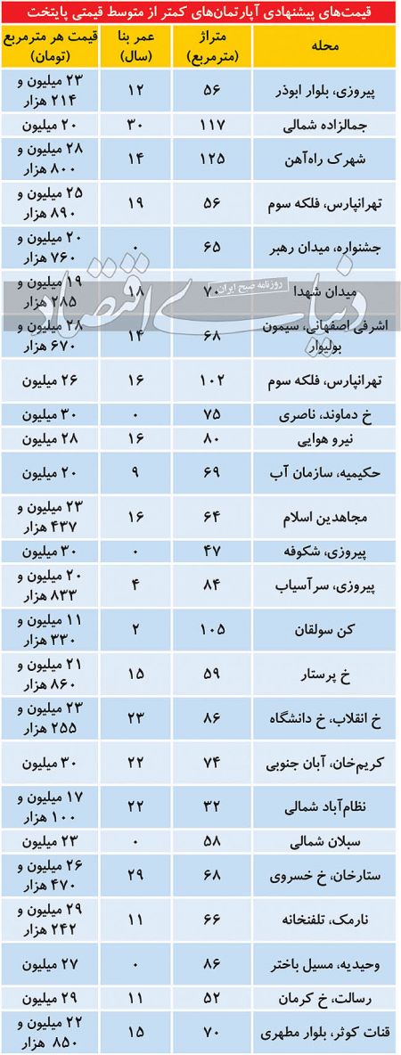 بازار املاک ،اخباراقتصادی ،خبرهای اقتصادی بازار املاک,اخباراقتصادی ,خبرهای اقتصادی