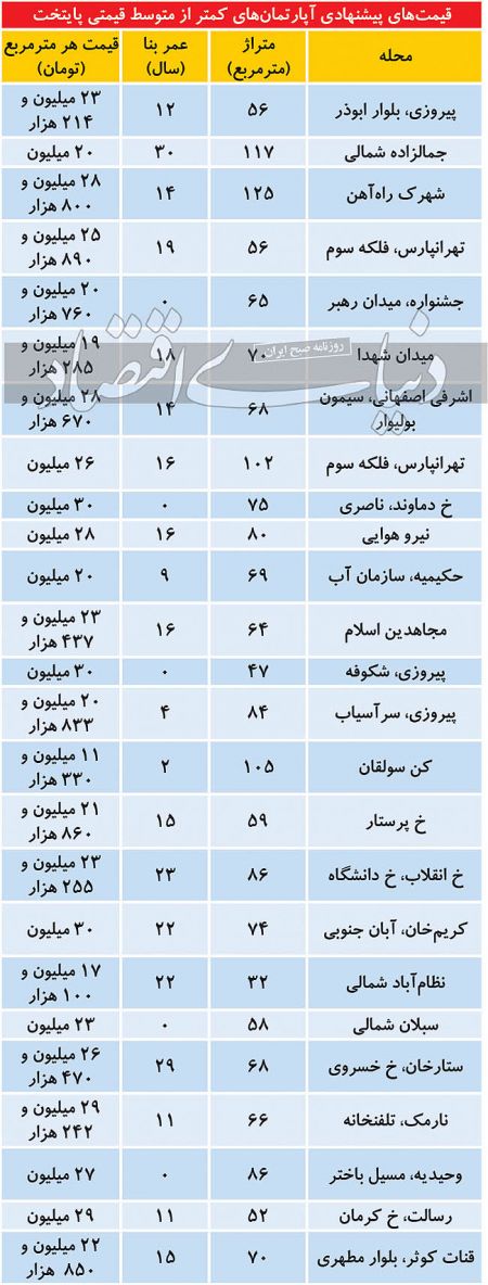  بازار املاک,اخباراقتصادی ,خبرهای اقتصادی 