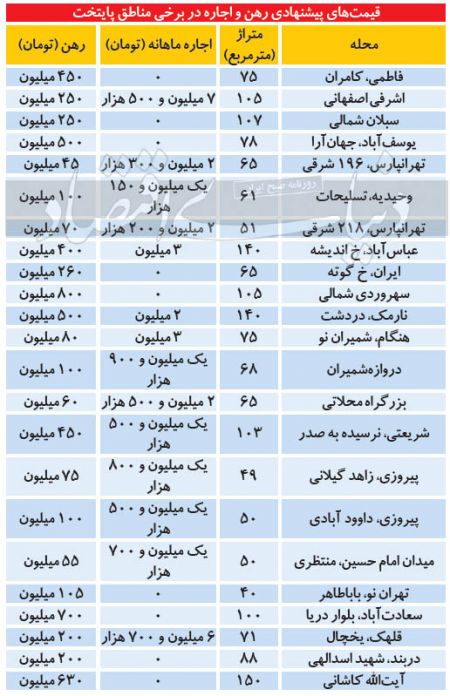 اجاره مسکن ,اخباراقتصادی ,خبرهای اقتصادی 