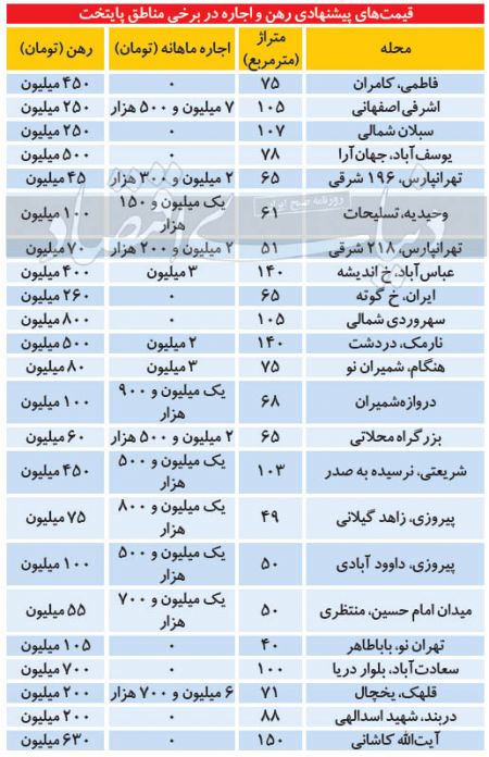 اجاره مسکن ,اخباراقتصادی ,خبرهای اقتصادی 